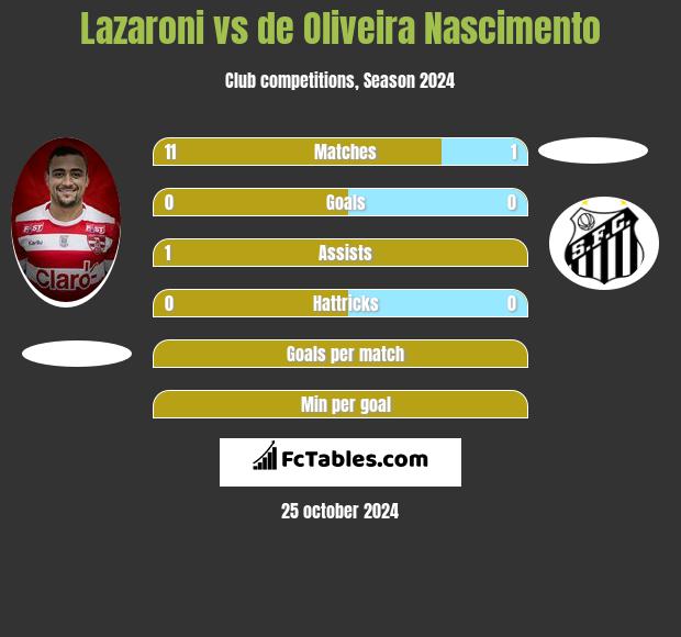 Lazaroni vs de Oliveira Nascimento h2h player stats