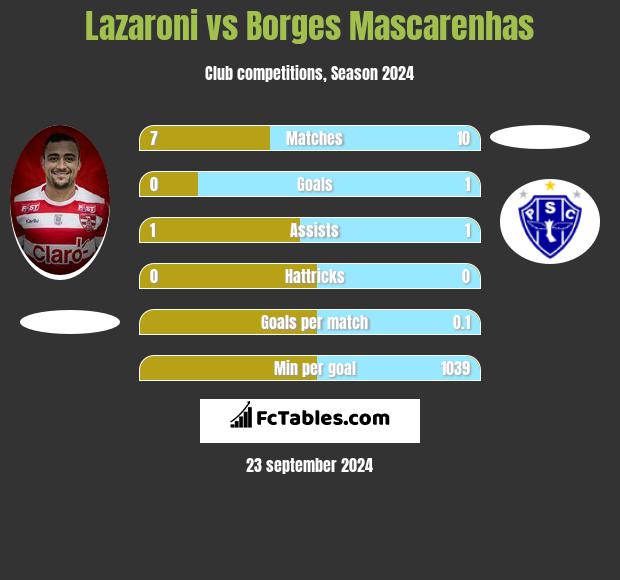 Lazaroni vs Borges Mascarenhas h2h player stats