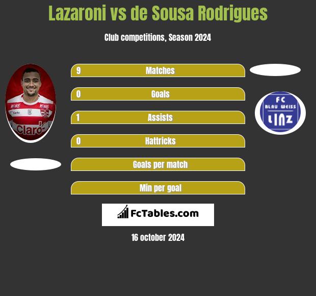 Lazaroni vs de Sousa Rodrigues h2h player stats