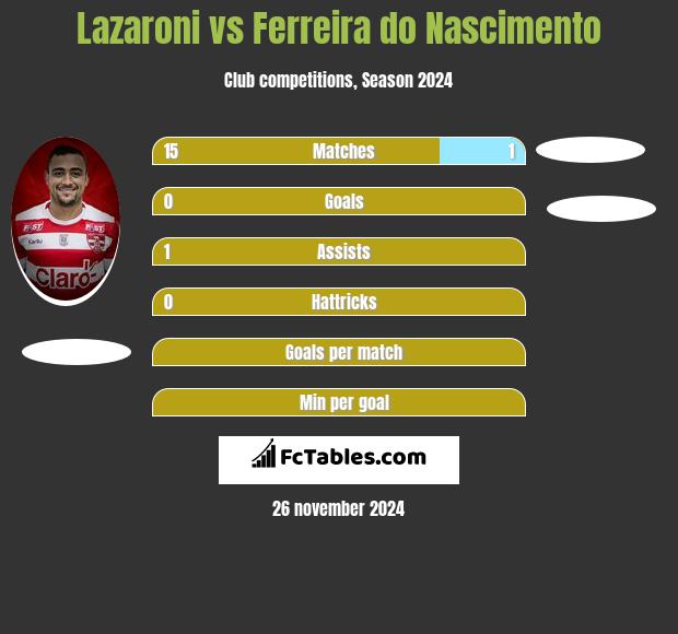 Lazaroni vs Ferreira do Nascimento h2h player stats