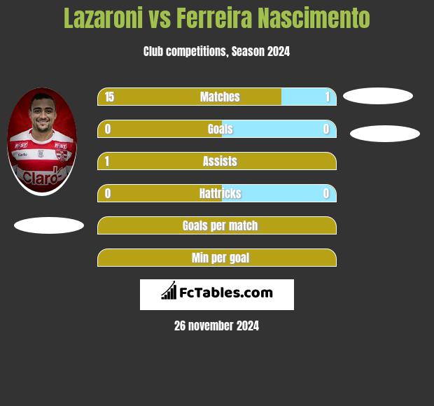 Lazaroni vs Ferreira Nascimento h2h player stats