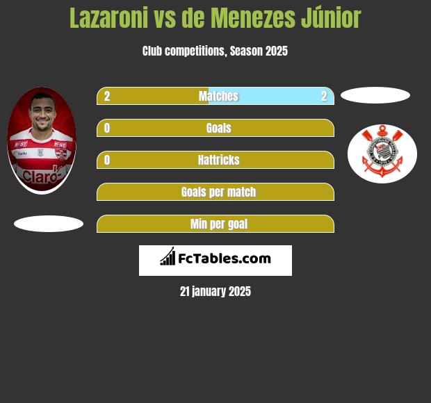 Lazaroni vs de Menezes Júnior h2h player stats