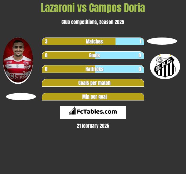 Lazaroni vs Campos Doria h2h player stats