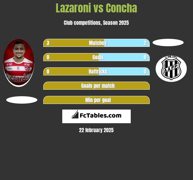 Lazaroni vs Concha h2h player stats