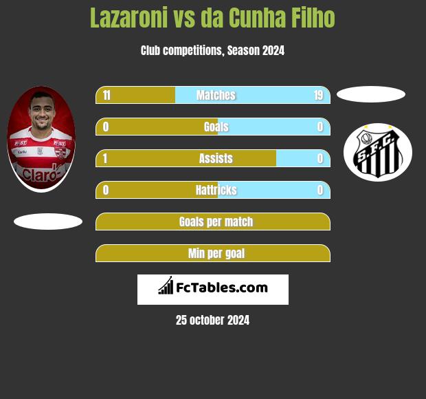 Lazaroni vs da Cunha Filho h2h player stats