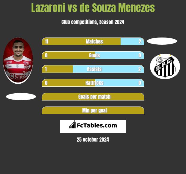 Lazaroni vs de Souza Menezes h2h player stats