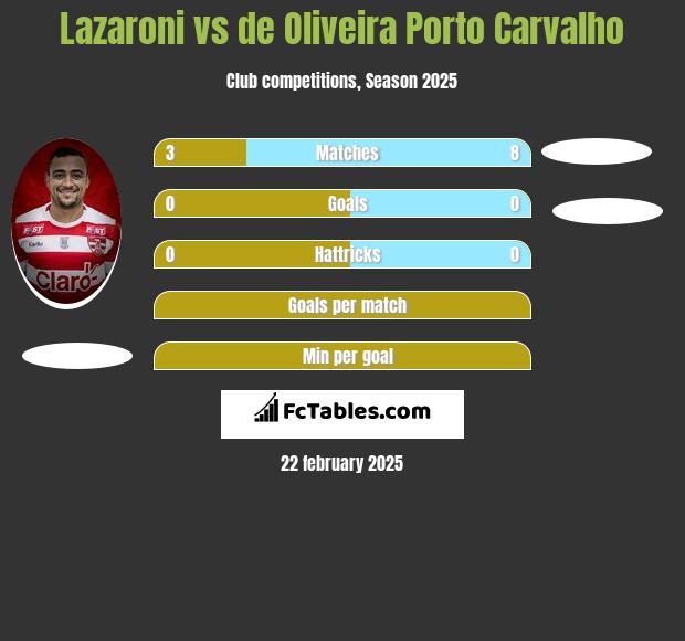 Lazaroni vs de Oliveira Porto Carvalho h2h player stats