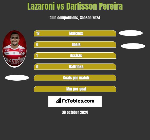 Lazaroni vs Darlisson Pereira h2h player stats