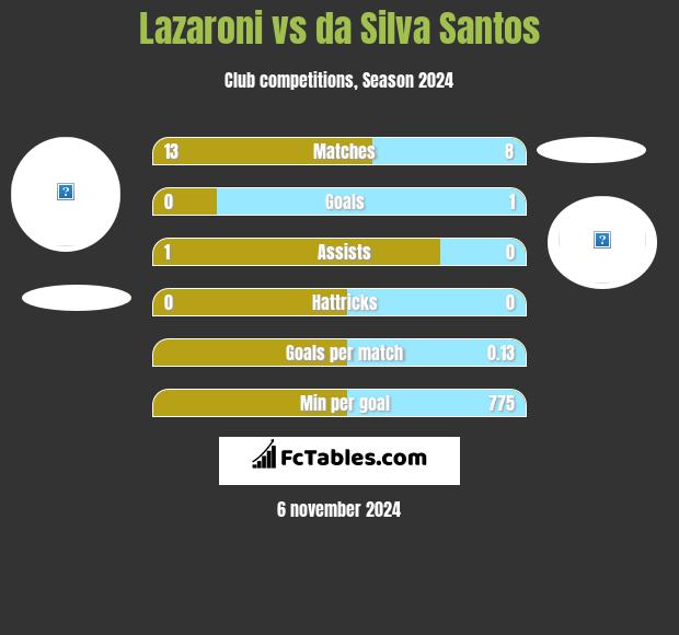 Lazaroni vs da Silva Santos h2h player stats