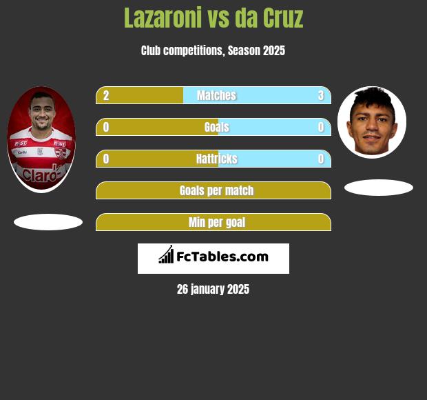 Lazaroni vs da Cruz h2h player stats