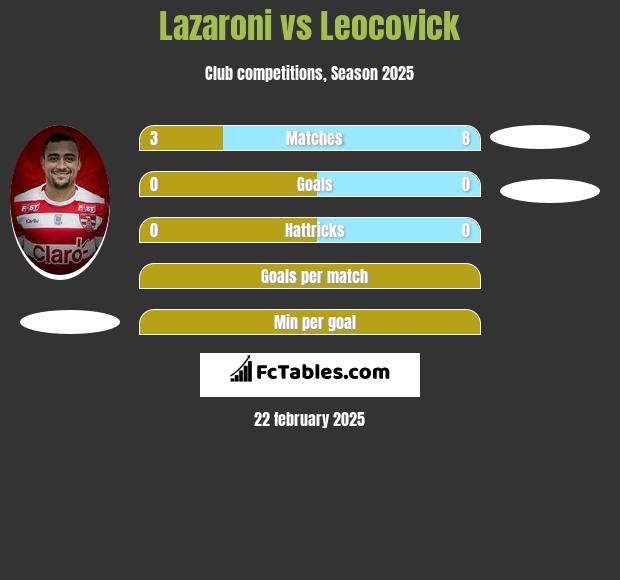 Lazaroni vs Leocovick h2h player stats