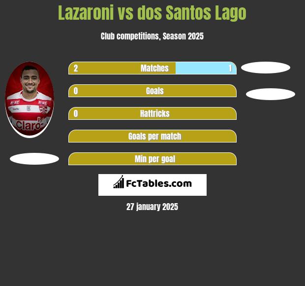 Lazaroni vs dos Santos Lago h2h player stats