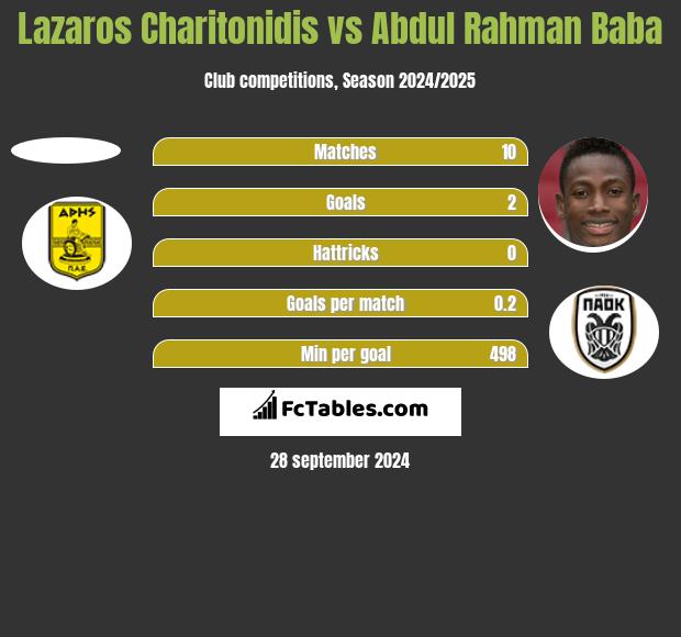 Lazaros Charitonidis vs Abdul Baba h2h player stats