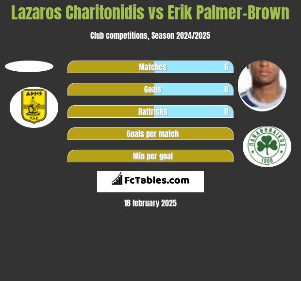 Lazaros Charitonidis vs Erik Palmer-Brown h2h player stats