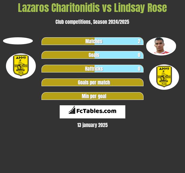 Lazaros Charitonidis vs Lindsay Rose h2h player stats