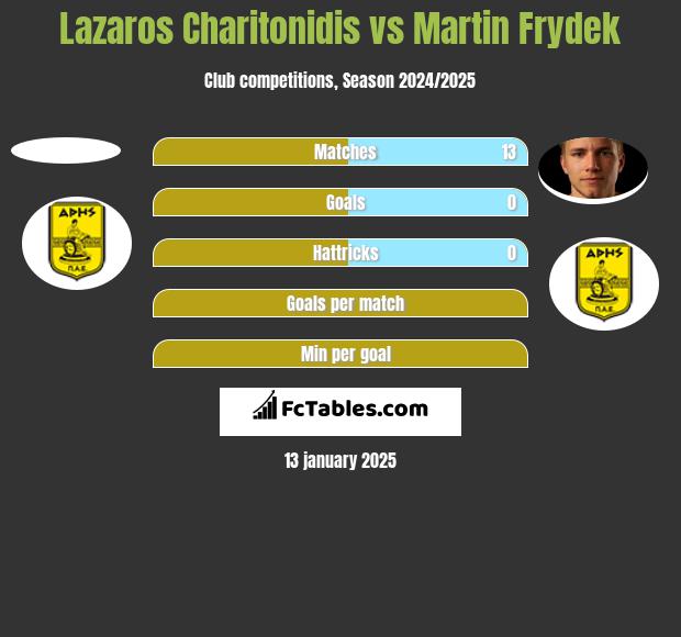 Lazaros Charitonidis vs Martin Frydek h2h player stats