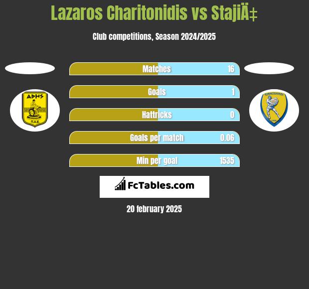 Lazaros Charitonidis vs StajiÄ‡ h2h player stats