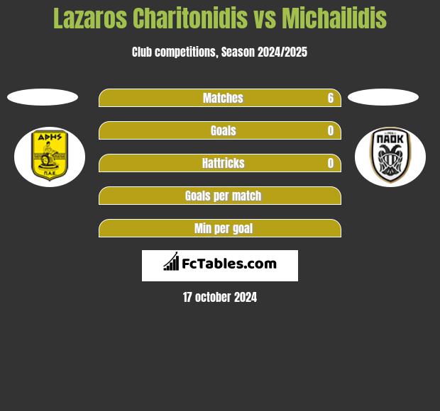 Lazaros Charitonidis vs Michailidis h2h player stats