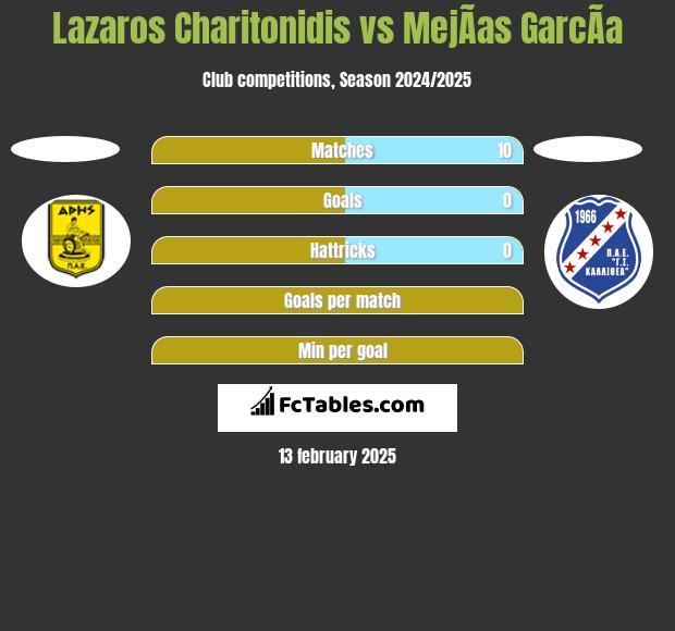 Lazaros Charitonidis vs MejÃ­as GarcÃ­a h2h player stats