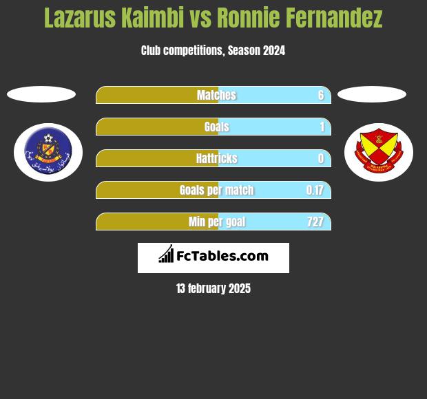 Lazarus Kaimbi vs Ronnie Fernandez h2h player stats