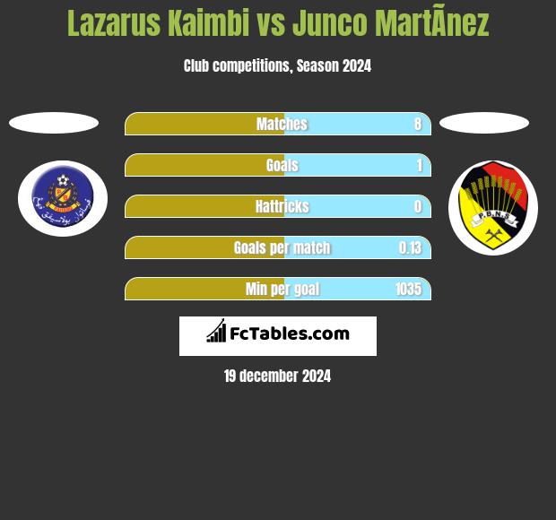 Lazarus Kaimbi vs Junco MartÃ­nez h2h player stats