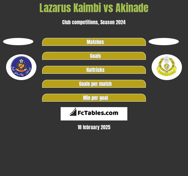 Lazarus Kaimbi vs Akinade h2h player stats