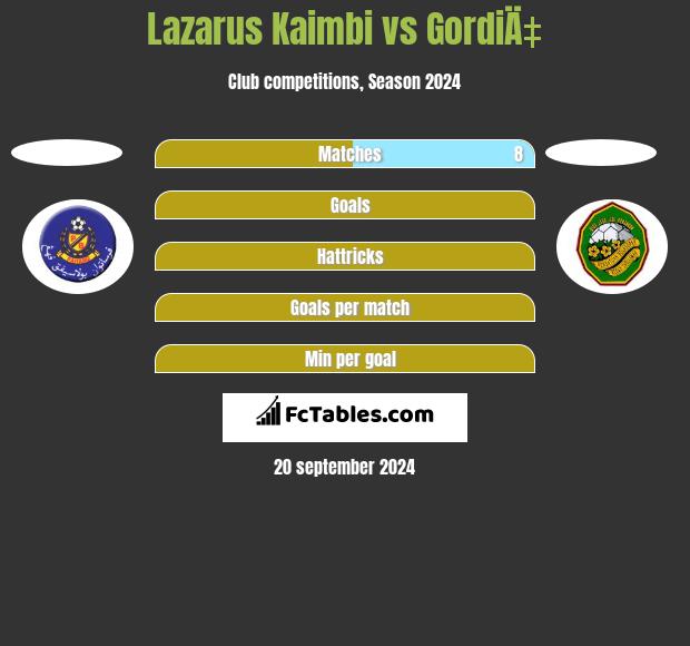 Lazarus Kaimbi vs GordiÄ‡ h2h player stats