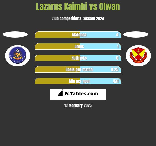 Lazarus Kaimbi vs Olwan h2h player stats