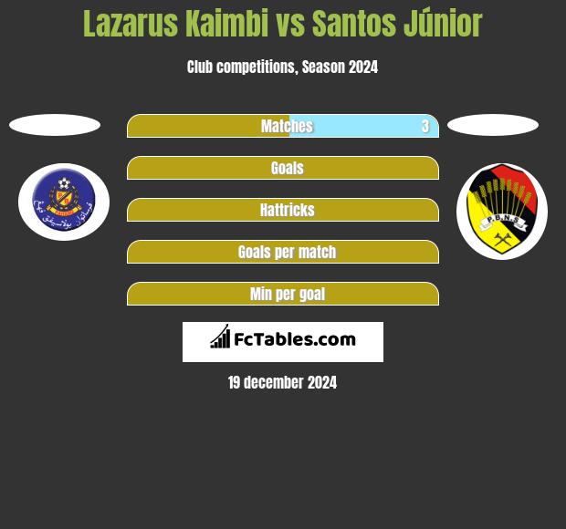 Lazarus Kaimbi vs Santos Júnior h2h player stats