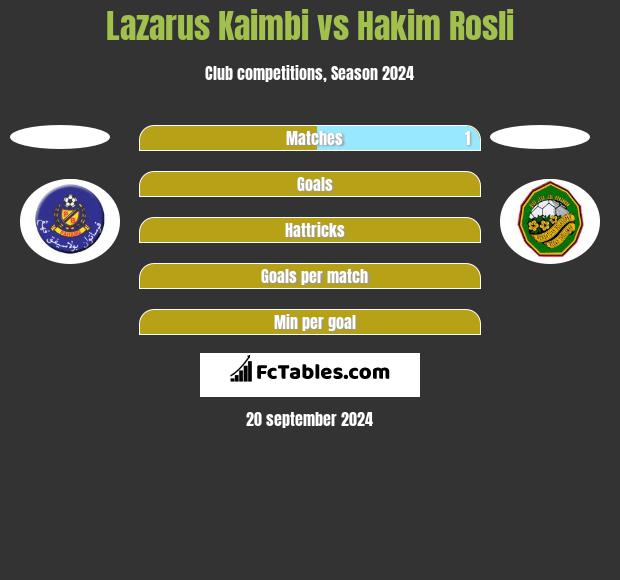 Lazarus Kaimbi vs Hakim Rosli h2h player stats