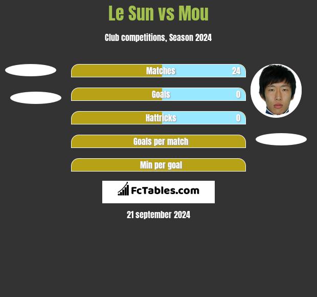 Le Sun vs Mou h2h player stats