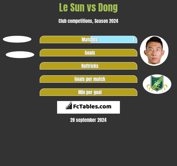 Le Sun vs Dong h2h player stats