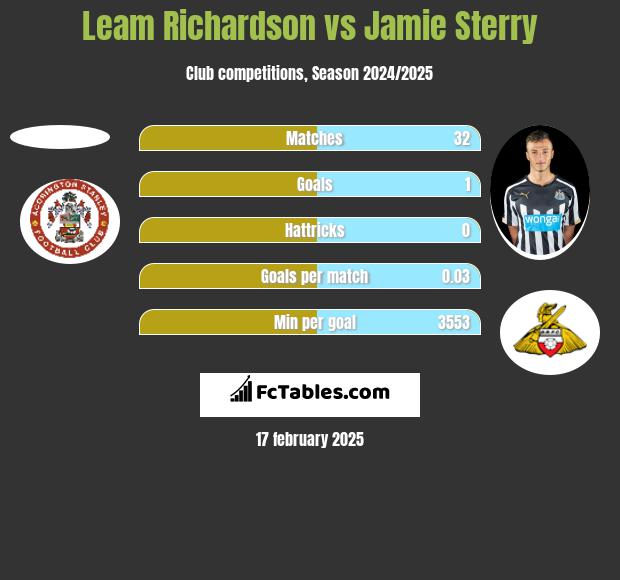 Leam Richardson vs Jamie Sterry h2h player stats