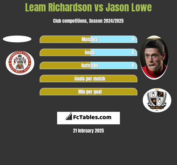 Leam Richardson vs Jason Lowe h2h player stats