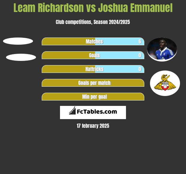 Leam Richardson vs Joshua Emmanuel h2h player stats