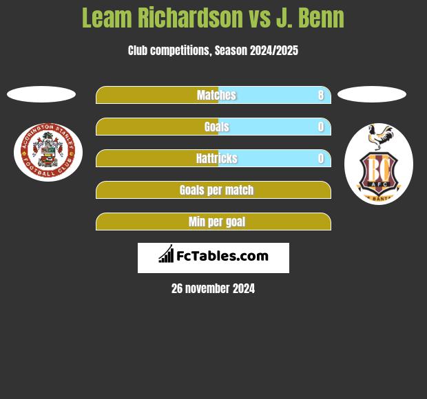 Leam Richardson vs J. Benn h2h player stats