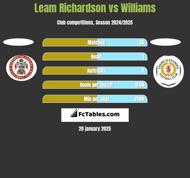 Leam Richardson vs Williams h2h player stats