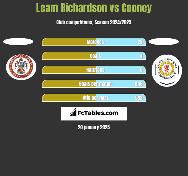 Leam Richardson vs Cooney h2h player stats