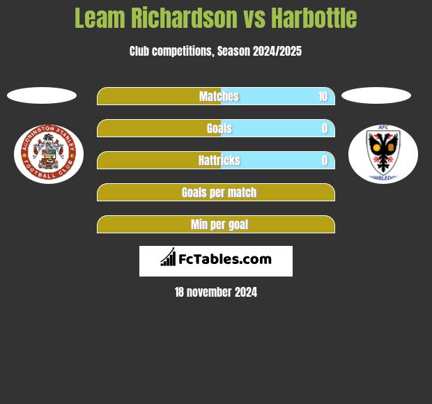 Leam Richardson vs Harbottle h2h player stats