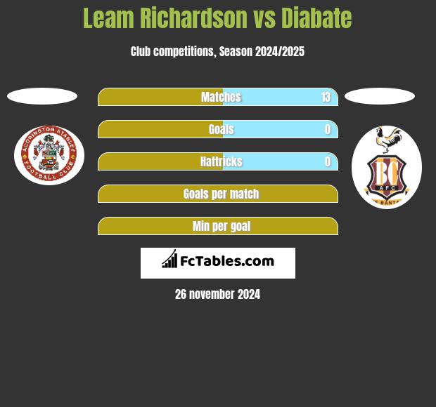 Leam Richardson vs Diabate h2h player stats