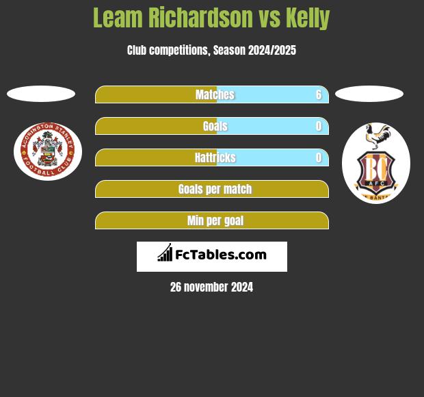 Leam Richardson vs Kelly h2h player stats