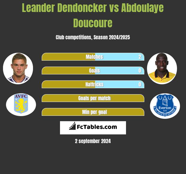 Leander Dendoncker vs Abdoulaye Doucoure h2h player stats