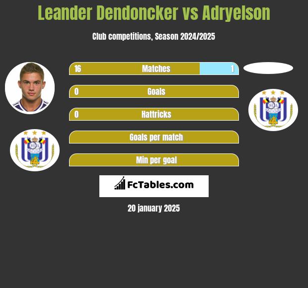 Leander Dendoncker vs Adryelson h2h player stats