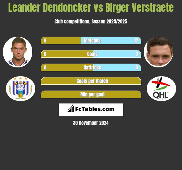 Leander Dendoncker vs Birger Verstraete h2h player stats