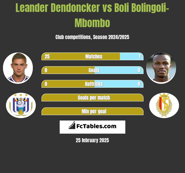 Leander Dendoncker vs Boli Bolingoli-Mbombo h2h player stats