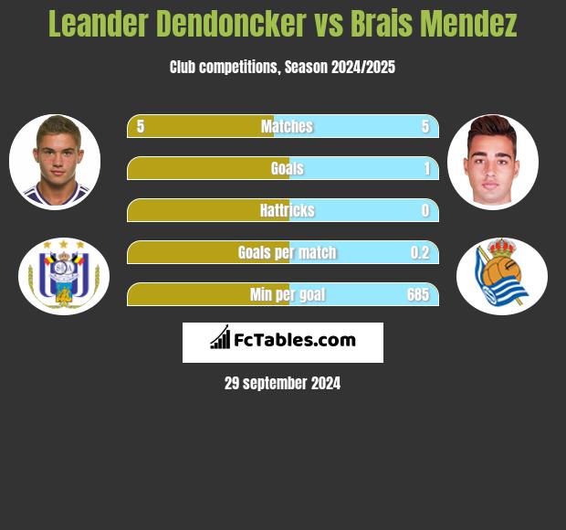 Leander Dendoncker vs Brais Mendez h2h player stats