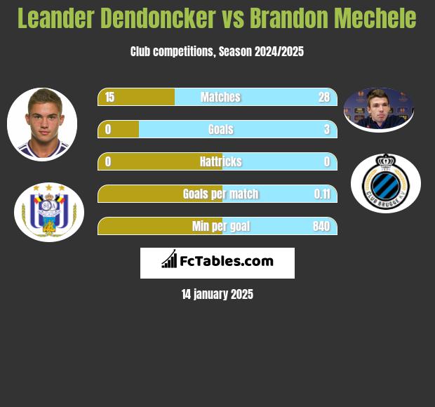 Leander Dendoncker vs Brandon Mechele h2h player stats