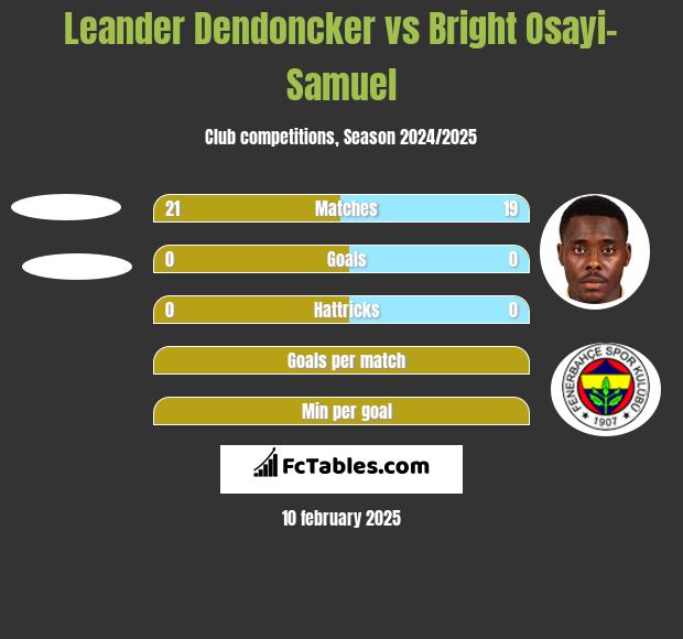 Leander Dendoncker vs Bright Osayi-Samuel h2h player stats