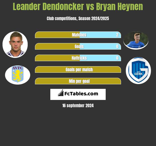 Leander Dendoncker vs Bryan Heynen h2h player stats