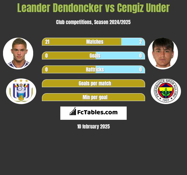 Leander Dendoncker vs Cengiz Under h2h player stats